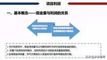 房地产开发项目经济测算方法精品 117页ppt