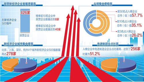 民营企业成新经济主力军 重点行业和城市优势明显