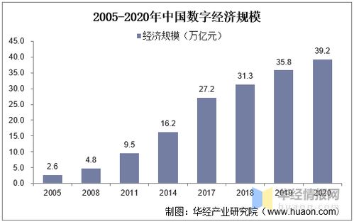2020年我国数字经济行业发展现状及趋势分析,占gdp比重达38.6