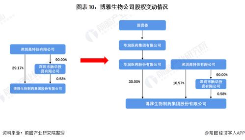 干货 2022年中国血液制品行业龙头企业分析 博雅生物 华润医药拟入主 公司迎来发展拐点