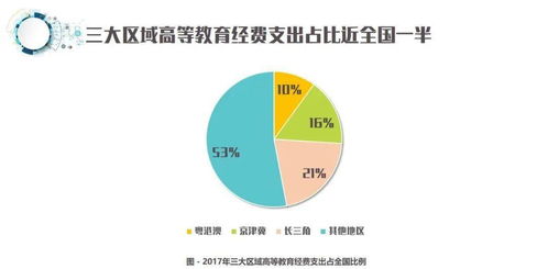 速来围观 一图读懂 粤港澳 京津冀 长三角地区高等教育与经济发展报告