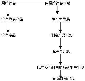 商品经济
