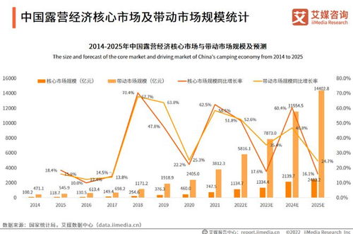 露营,依旧是和经济发展紧密相连的话题